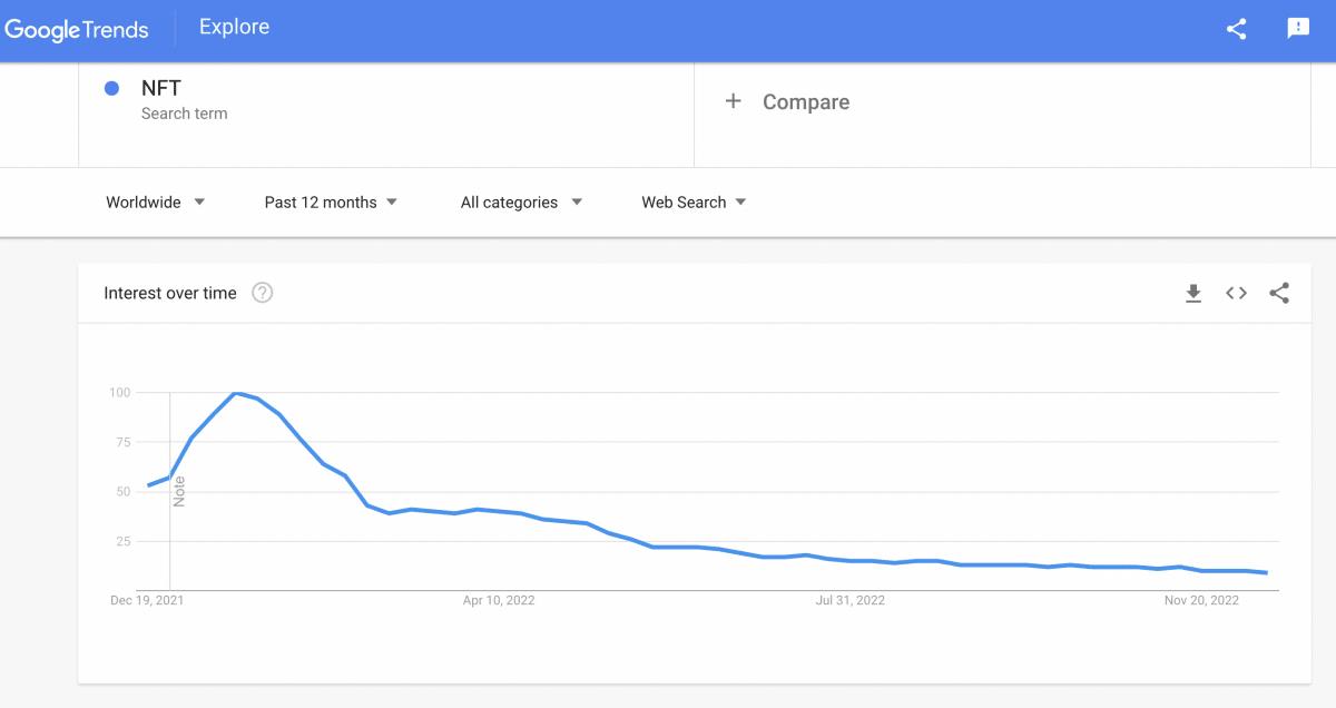 Google Trends data on NFT bubble