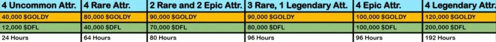 DeFi Land Assembling Cost of Different NFTs