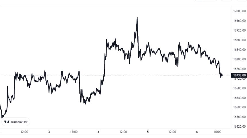 Bitcoin Price Chart