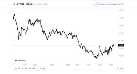 Quant (QNT) Records Biggest Whale Transactions In 16 Months