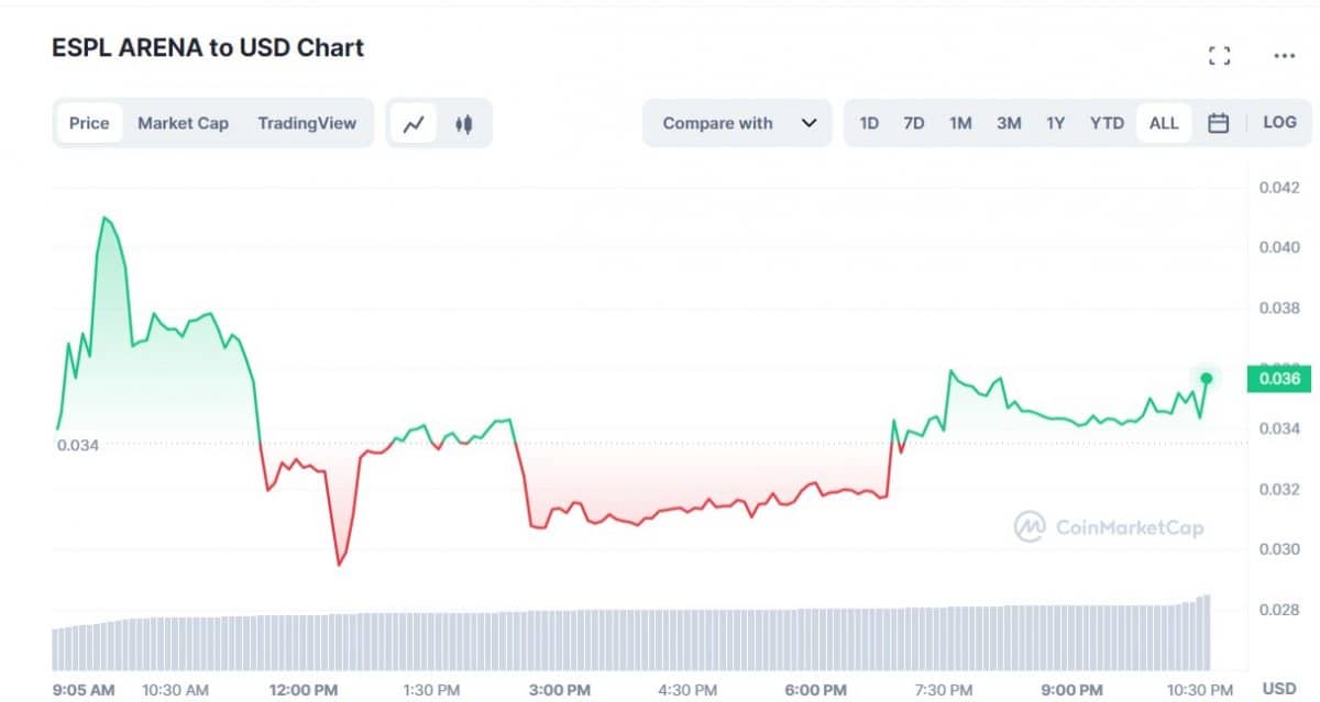 $ARENA token price chart from Coin Market Cap.