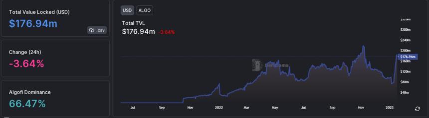 Algorand TVL Hits $177 Million As Altcoin Rally Continues – Can ALGO Sustain This Push?