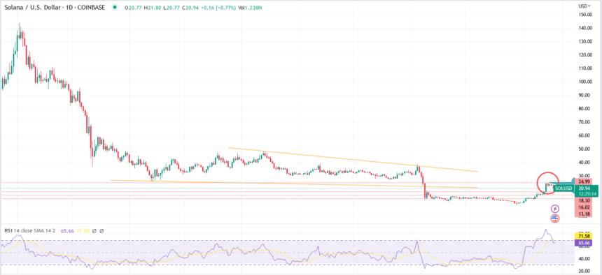 Solana Gleams 30% In Last 7 Days As SOL Bulls Try To Break $21 Barrier