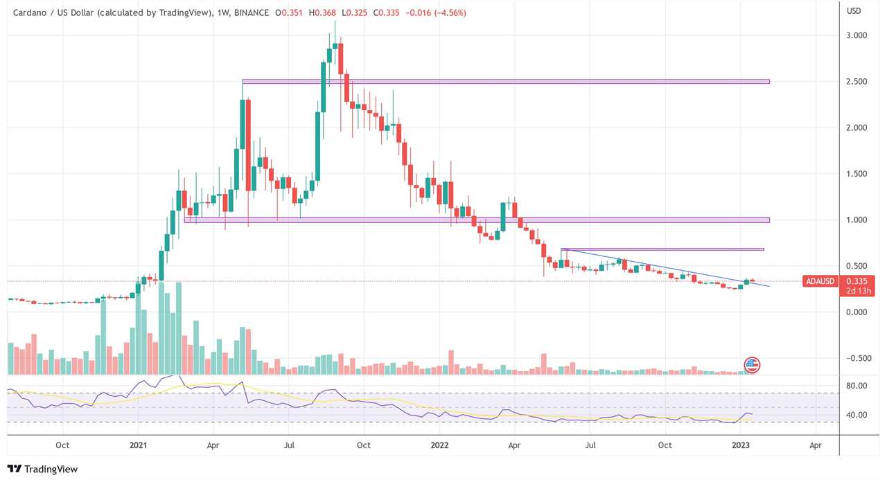 Cardano price ADA USD