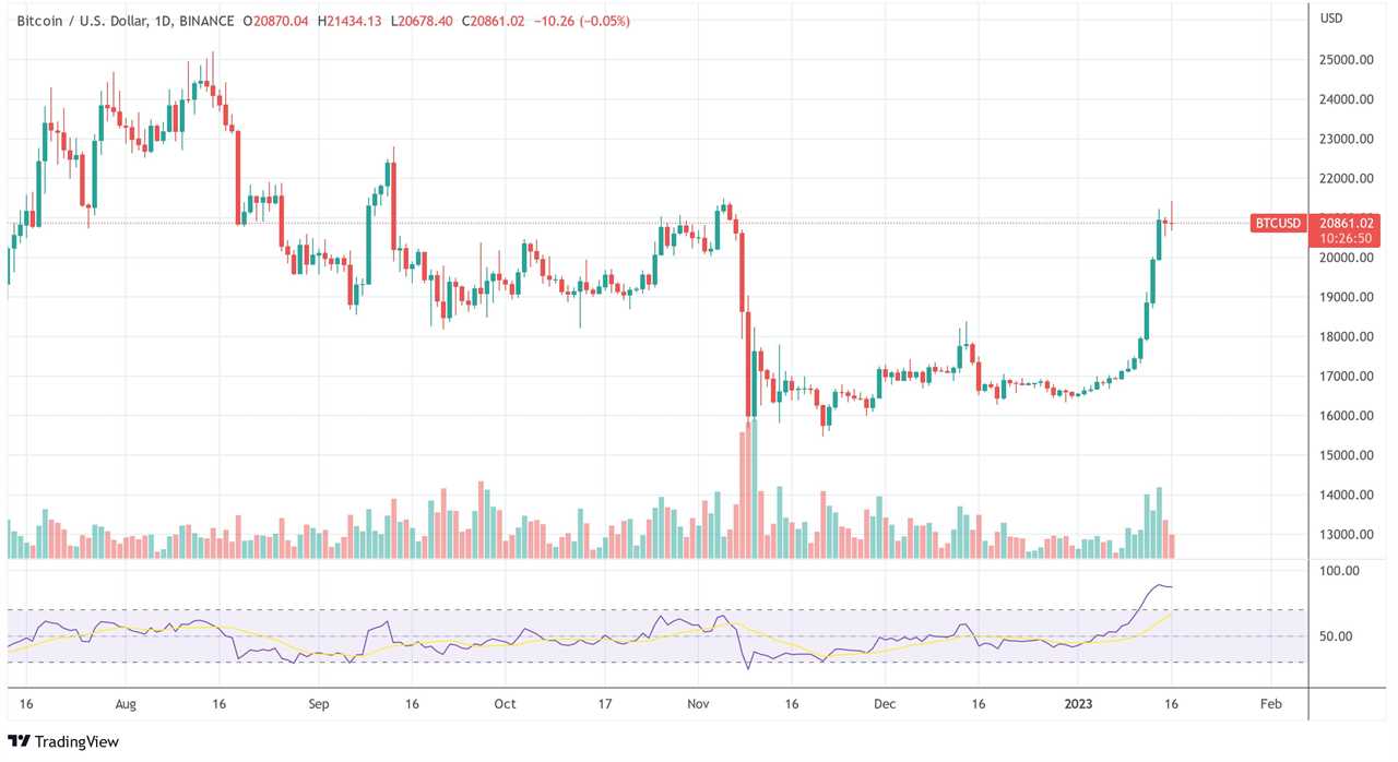 Bitcoin price BTC USD