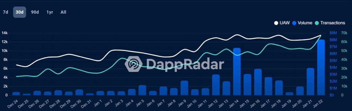 screenshot from DappRadar of the rise in Axie Infinity daily active wallets