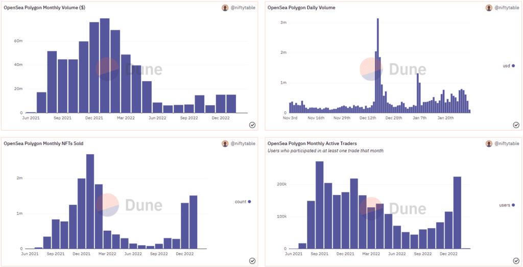 Polygon NFTs on OpenSea.
Source: Dune/niftytable