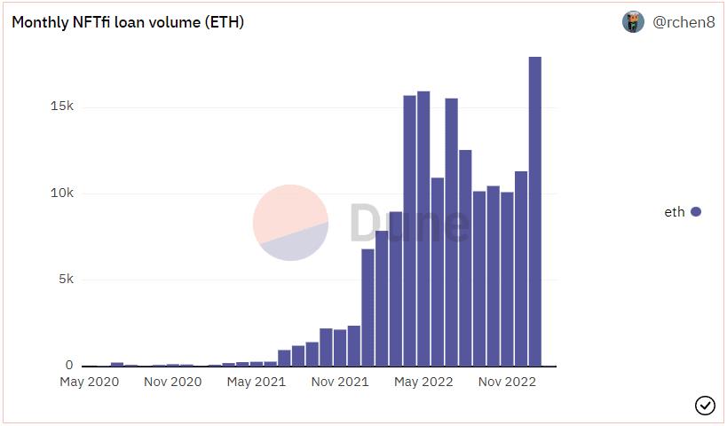 Ethereum and Polygon NFTs Soar as Lending Ecosystem Reaches New Heights in January