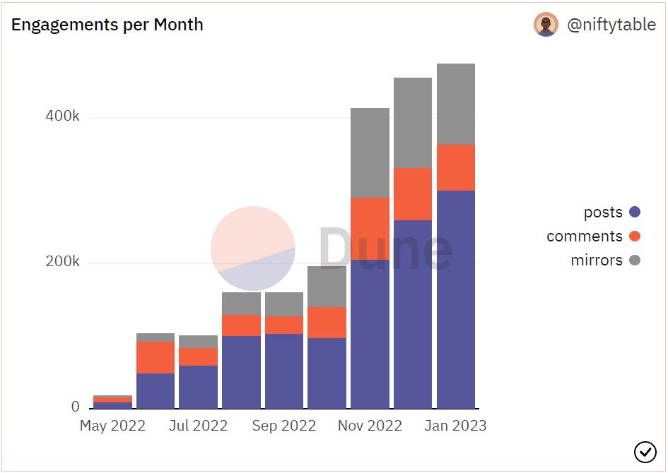 Lens Protocol Hits Milestone with Over 100K Profile Owners and Record Engagements