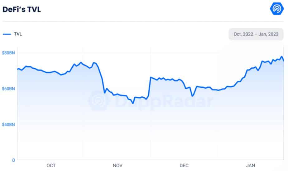 chart showing the DeFi market growth by DappRadar