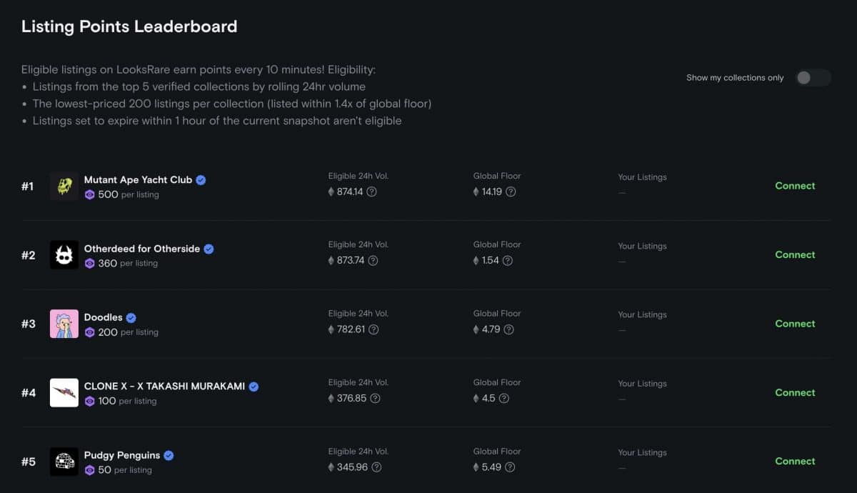 Looksrare NFT marketplace Listing Points Leaderboard