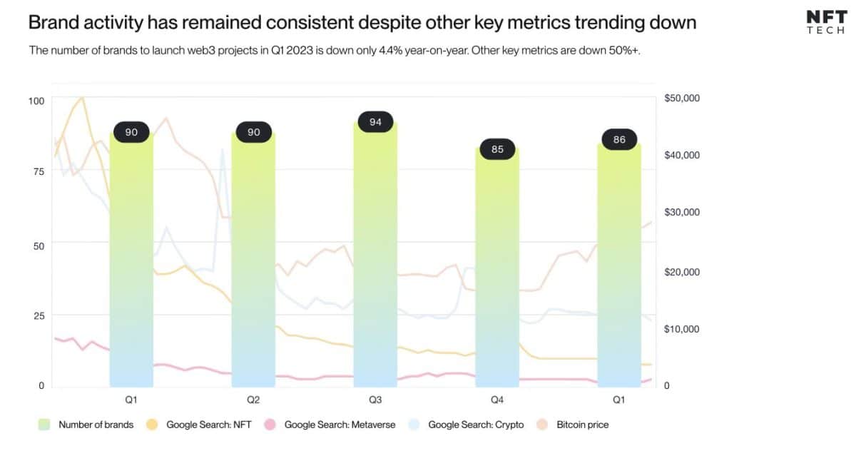 Brands continue to launch Web3 projects despite a bad year for markets