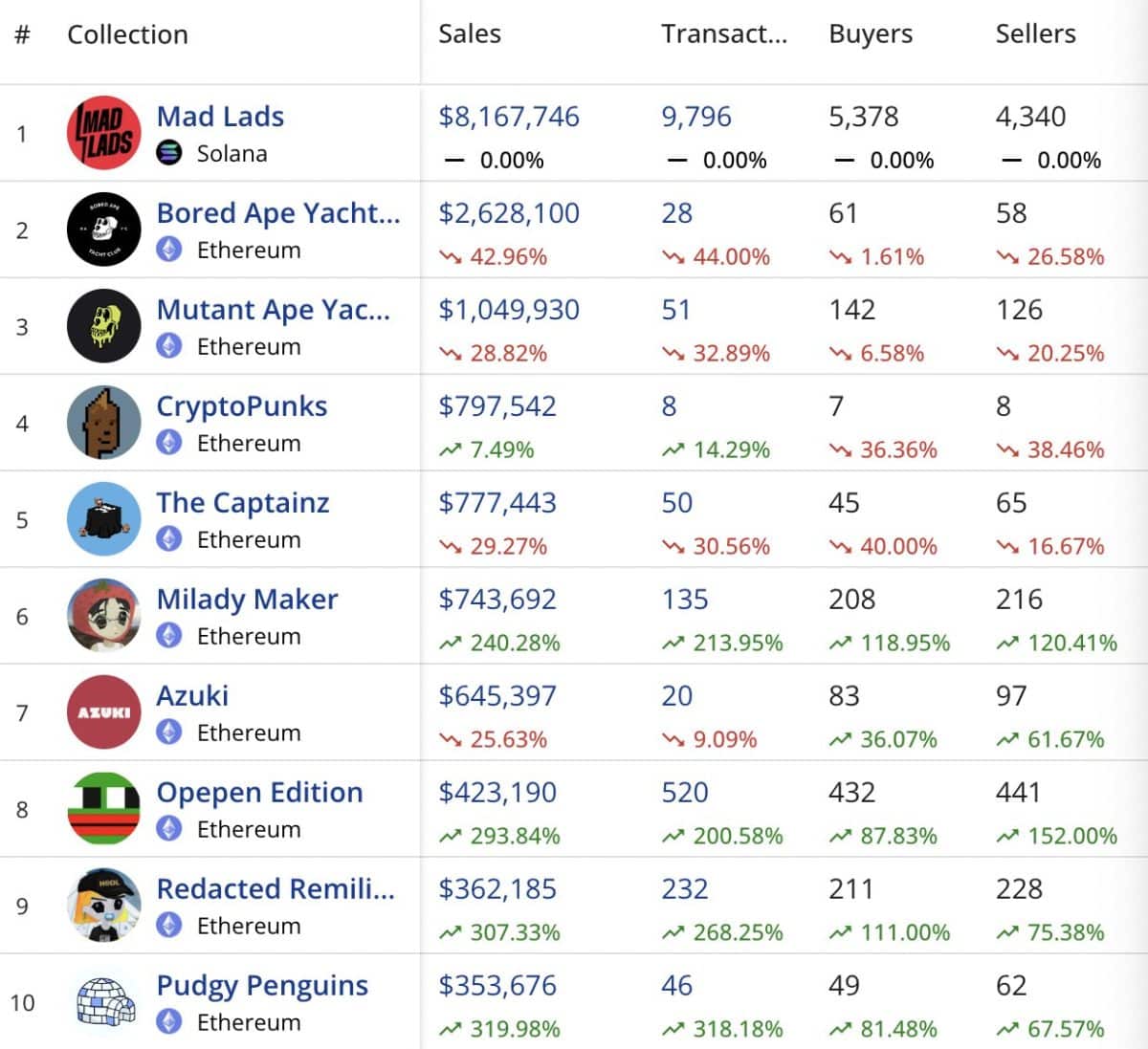 Mad Lads Fake Mint Sees NFT Bots Lose $250,000!