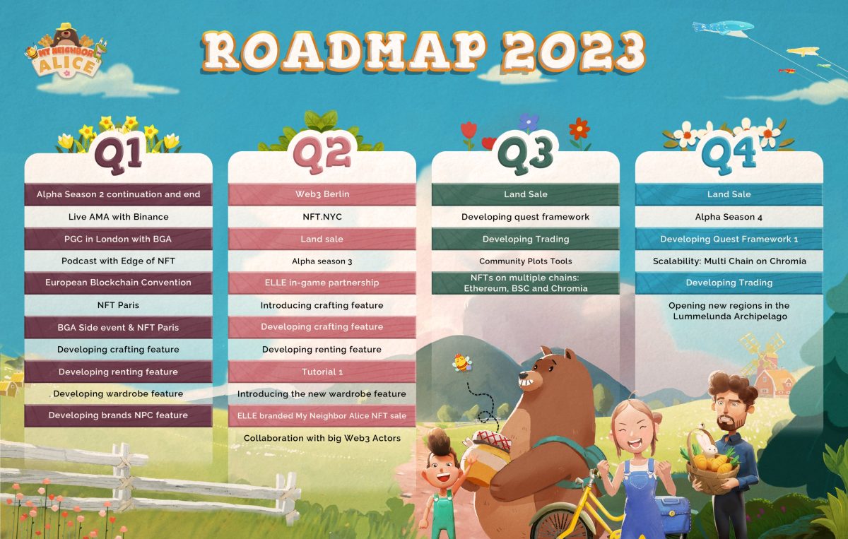 My Neighbor Alice Unveils Exciting 2023 Roadmap: Land Sales, Multi-Chain NFTs, and More!