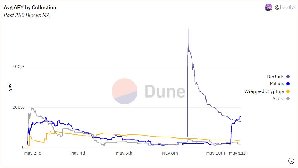 Blur’s Blend Protocol Makes Waves with $50M Weekly NFT Loan Volume