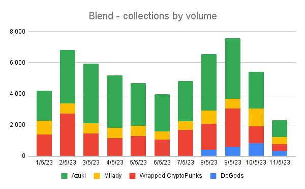 Blur’s Blend Protocol Makes Waves with $50M Weekly NFT Loan Volume