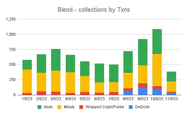 Blur’s Blend Protocol Makes Waves with $50M Weekly NFT Loan Volume