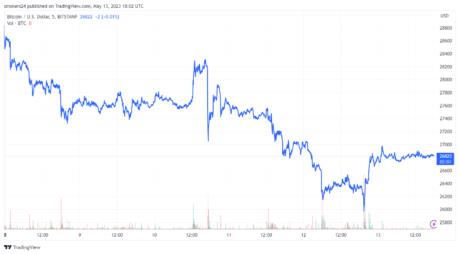 Bitcoin hovering close to the $27,000 mark