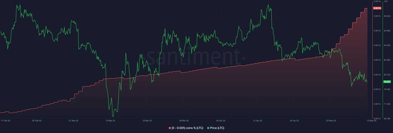 Litecoin