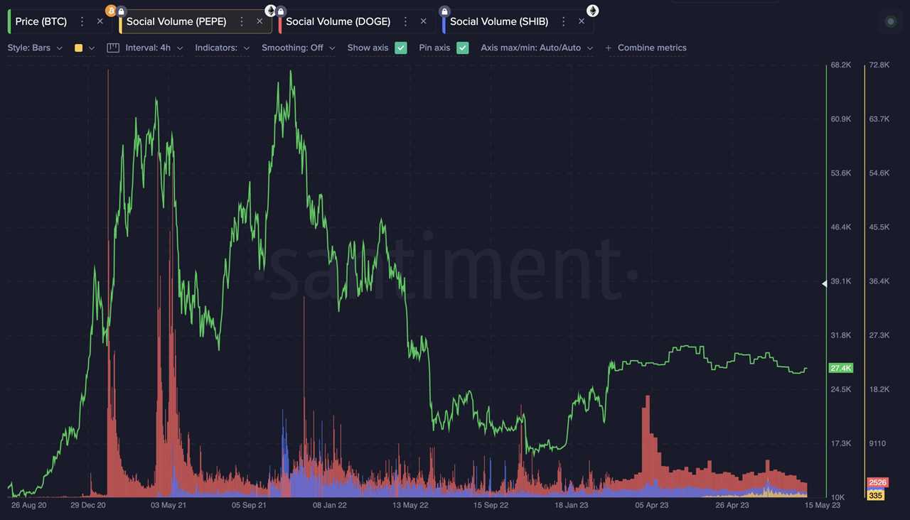 Dogecoin, Pepe, Shiba Inu Social Volumes