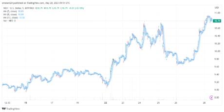 Neo charts point to a bullish trend: source @Tradingview