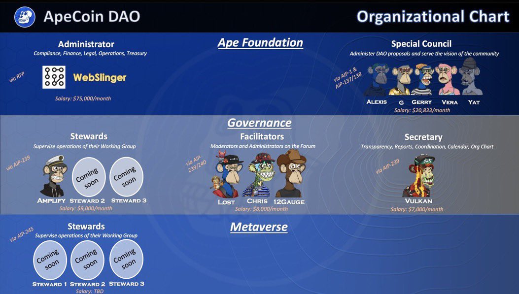 ApeCoin DAO Under Fire for Leadership Salary Payouts