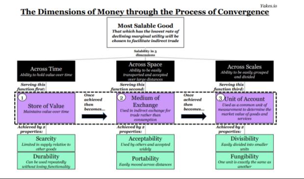 What is a Store of Value? A Comprehensive Guide