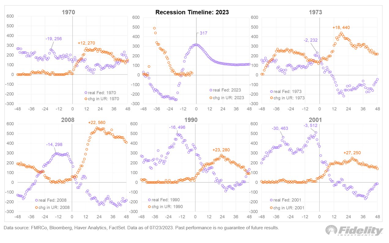 Recession time line