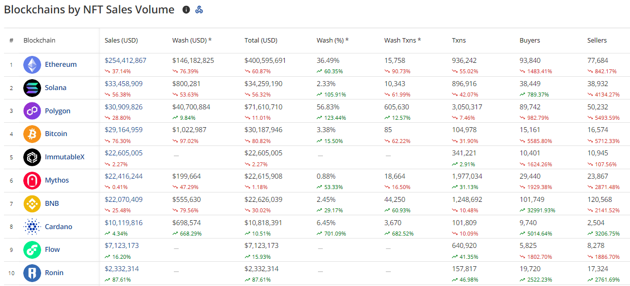 Y00ts Not Feeling at Home on Polygon Anymore as it Joins DeGods on Ethereum