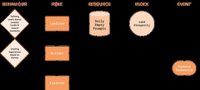 Use AI to Design in Gabby World Beta