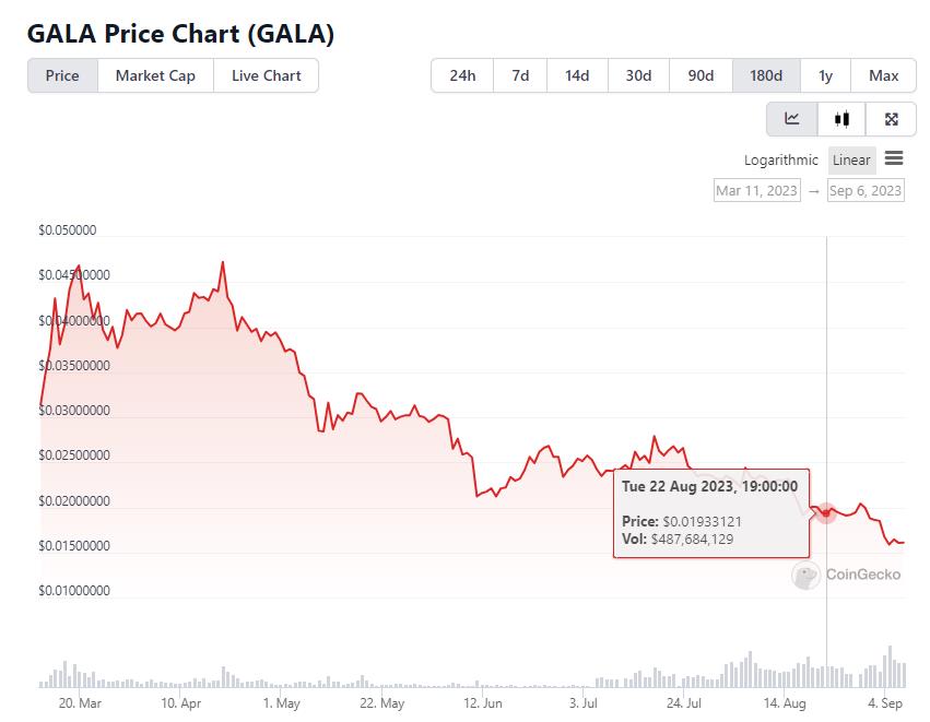 recent GALA price chart from CoinGecko