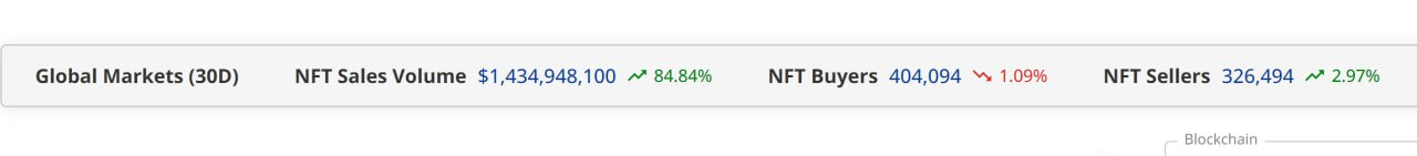 NFTs Are Dead? Recent Data Shows a New Lease on Life