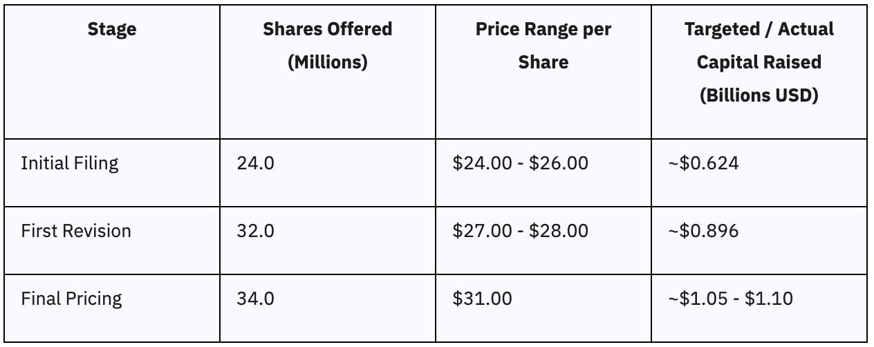 Final Pricing and Total Capital Raised