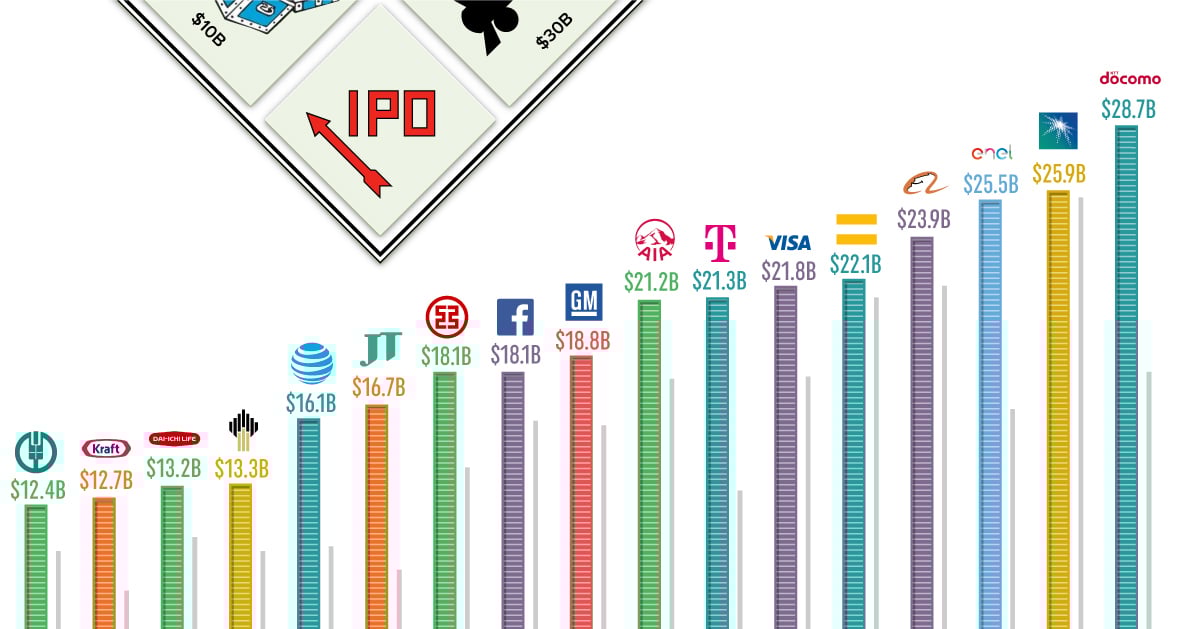 Famous Traditional IPOs