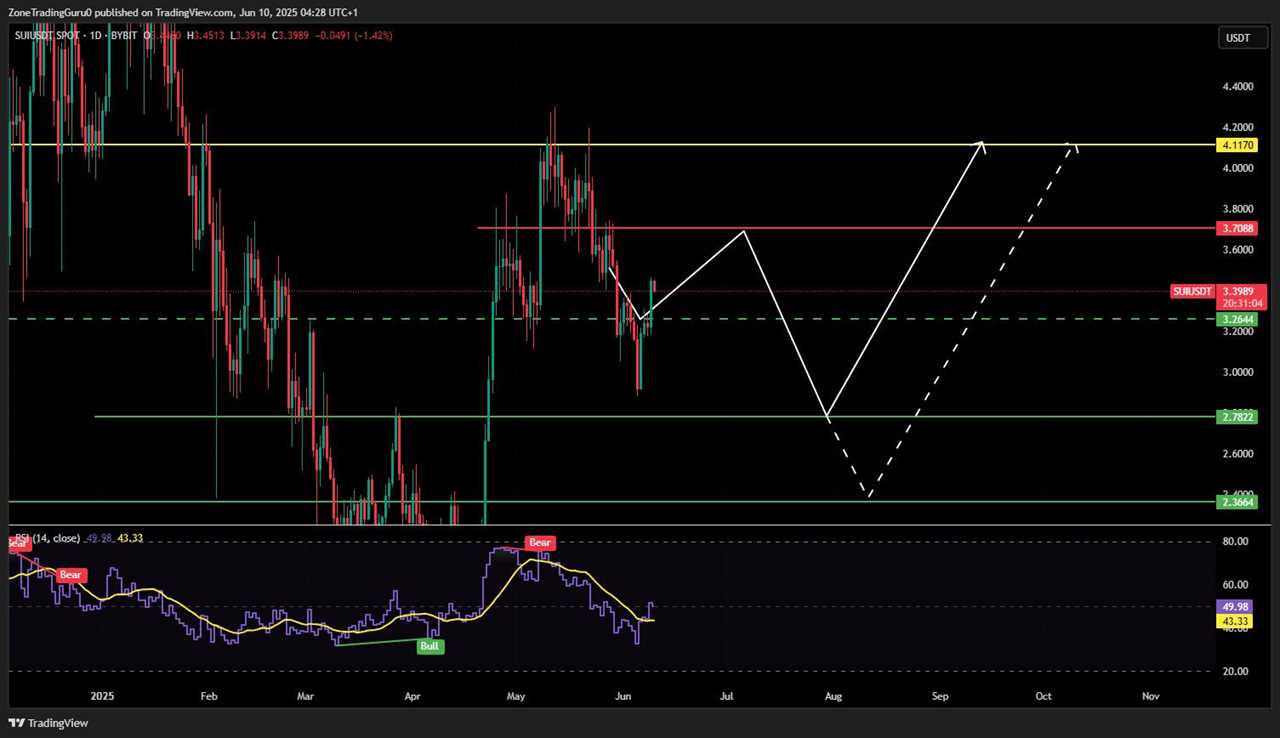 SUI Technical Outlook