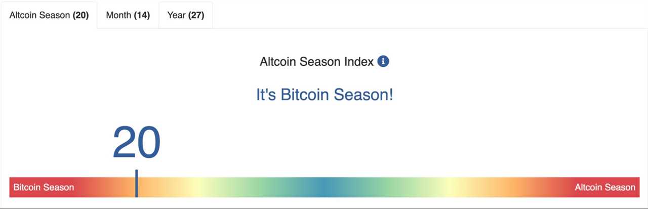 Bitcoin’s Market Share Nears Four-Year Highs