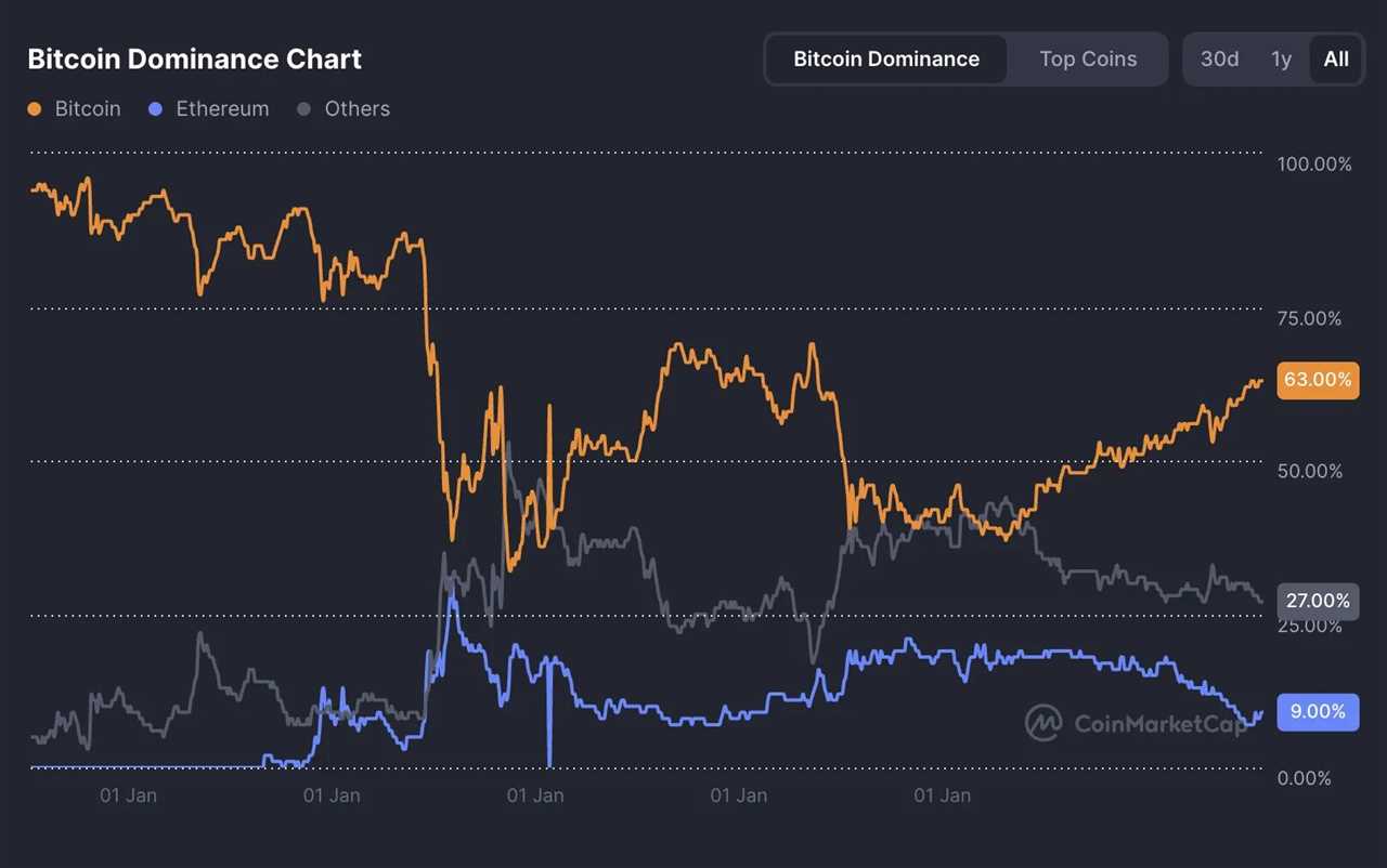Can Altcoins Break Free?