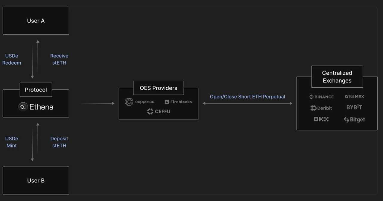Delta-Neutral Strategy for Peg Stability