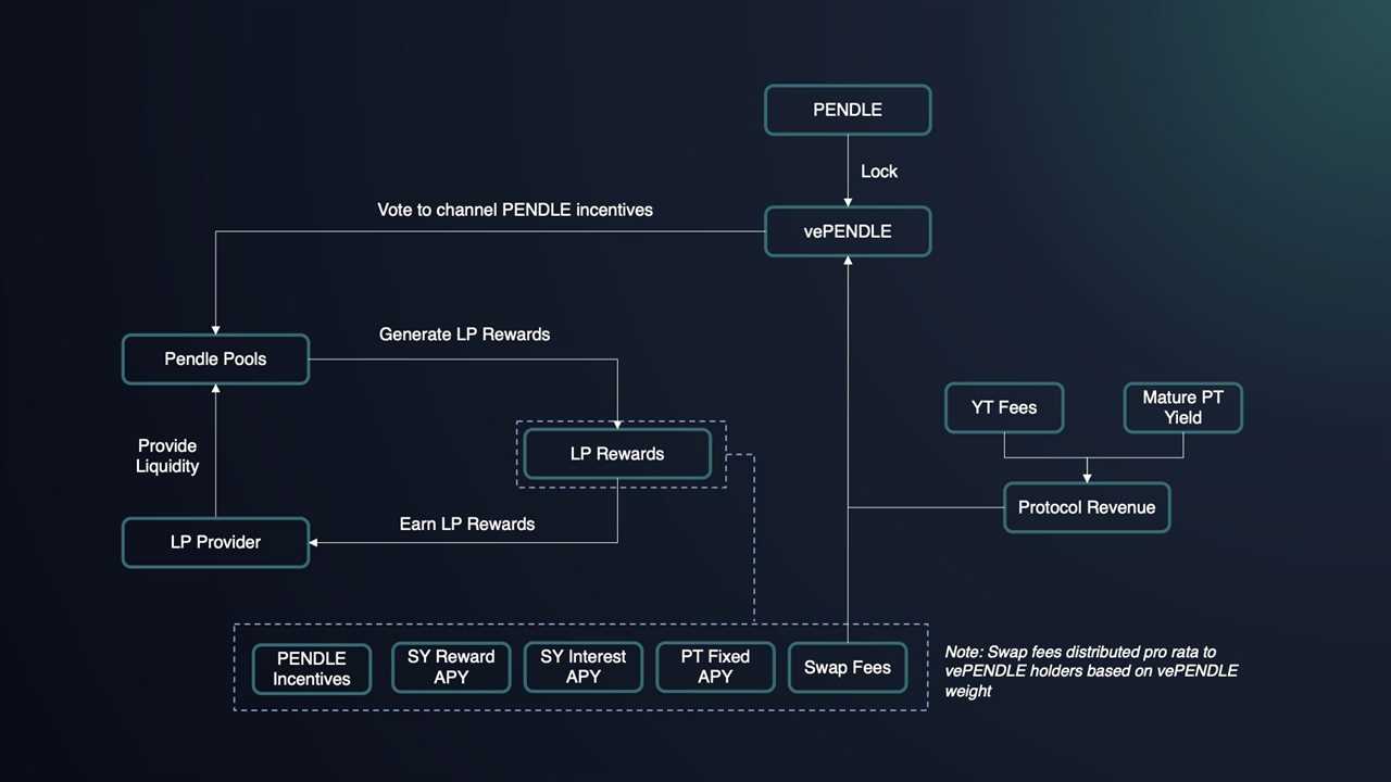 vePENDLE: Governance and Protocol Alignment