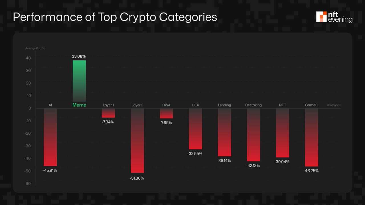 Study: Meme Is The Only Profitable Crypto Sector in 2025