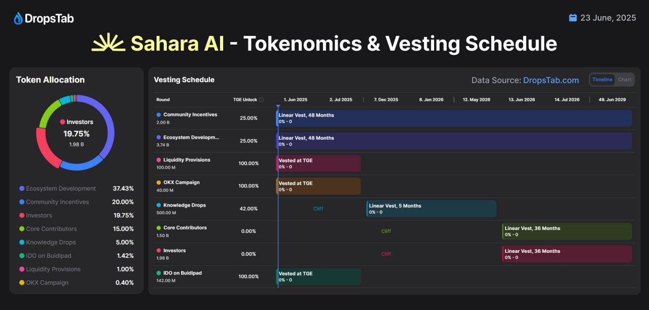Sahara AI (SAHARA) will be Listed on Binance HODLer Airdrops