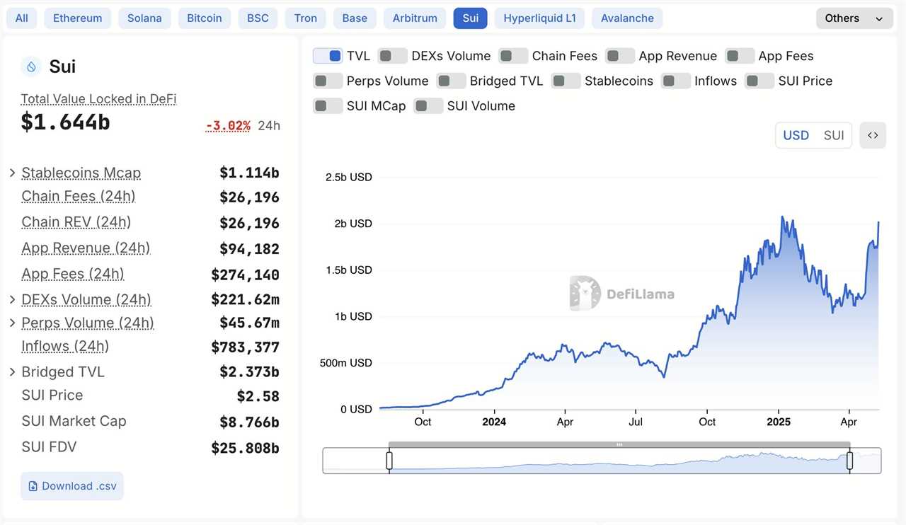 Sui’s DeFi Ecosystem: Rapid Growth and Strategic Positioning