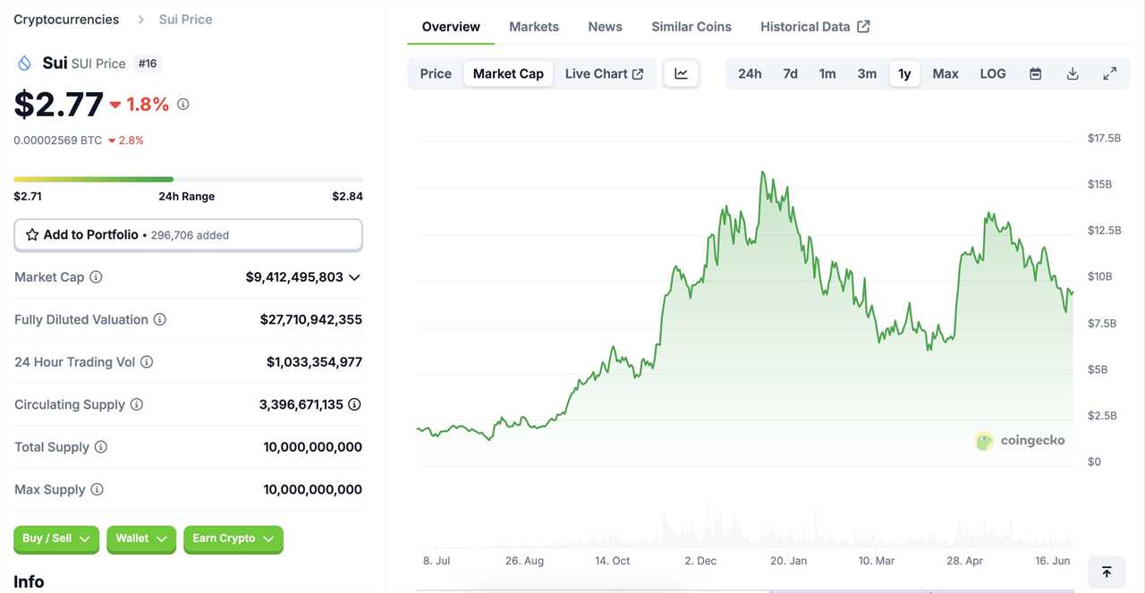 SUI Token Performance