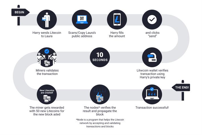 How Does Litecoin Work?