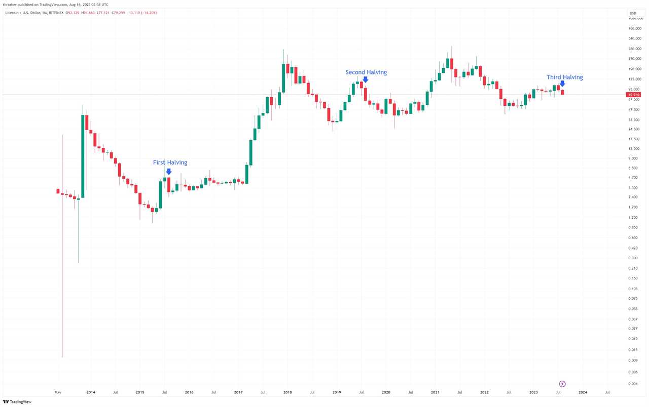 What Is the Litecoin Halving?
