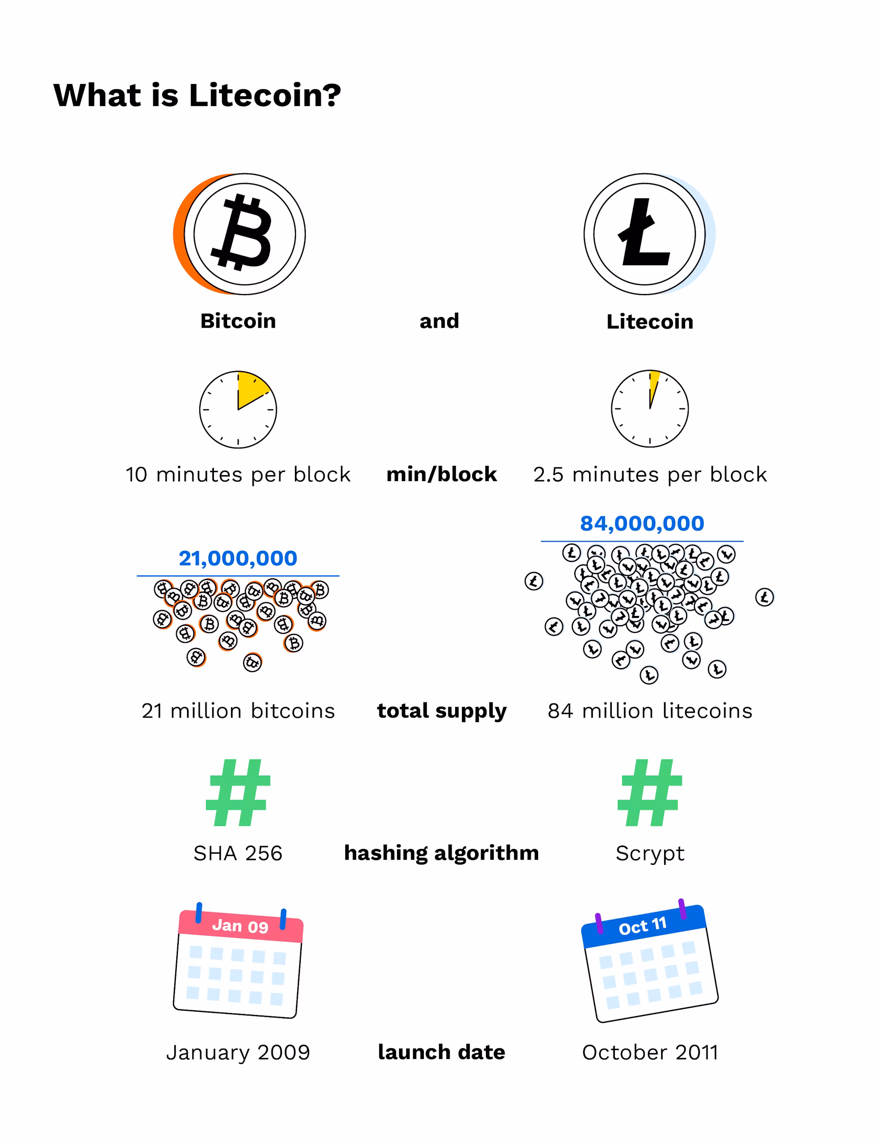 Key difference between Litecoin vs. Bitcoin