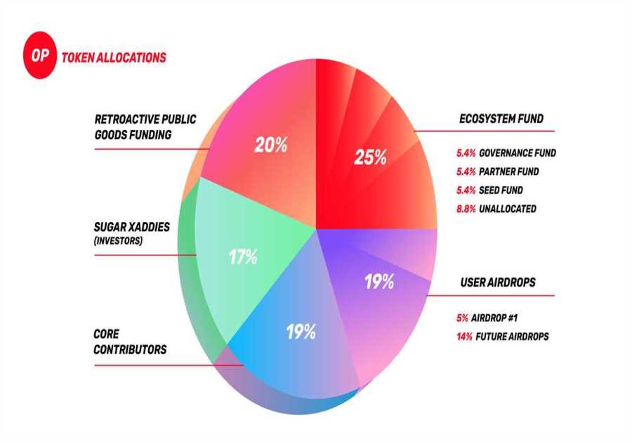What is Airdrop Farming and 	How to Farm Airdrops in 2025