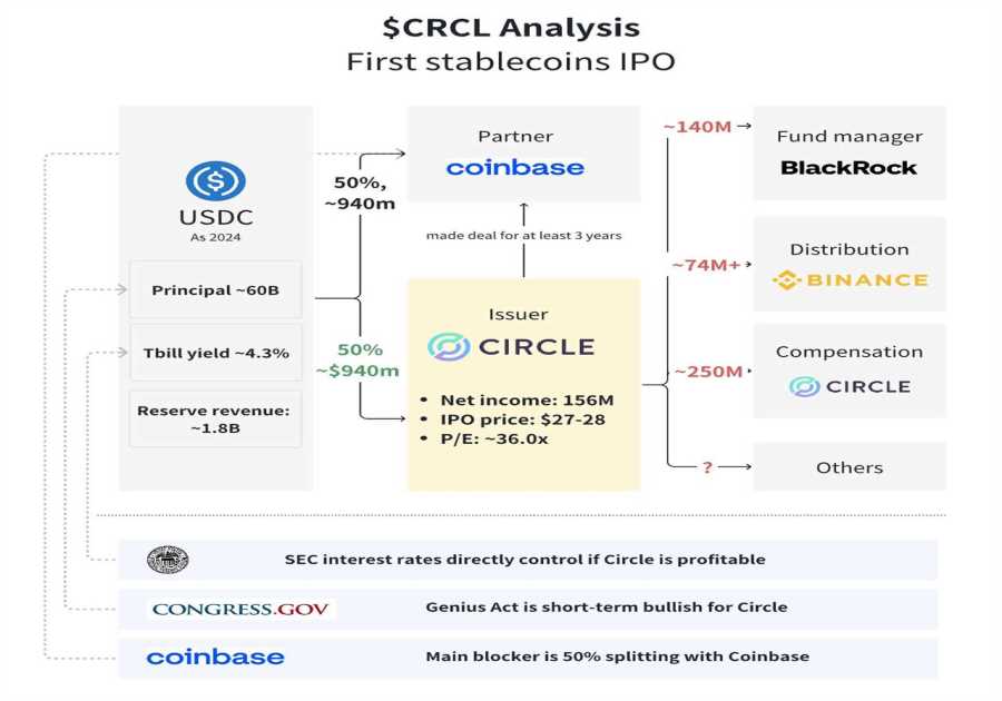 Circle IPO Price & Valuation: $31 CRCL Debut & Investor Implications