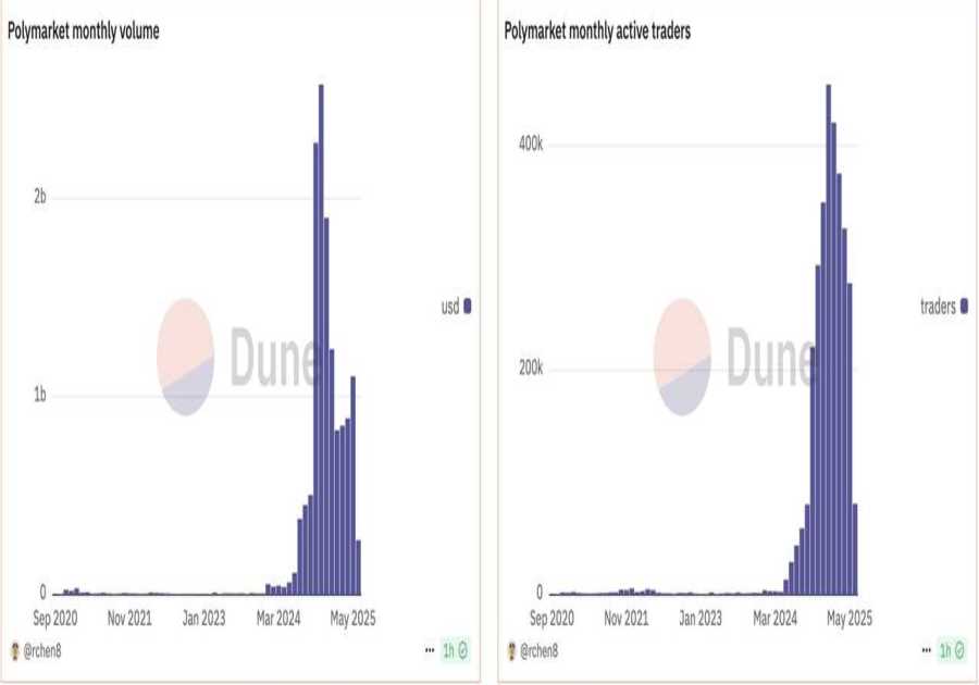 Polymarket Partners with X, Sees Surge in Trading Volume Despite User Drop