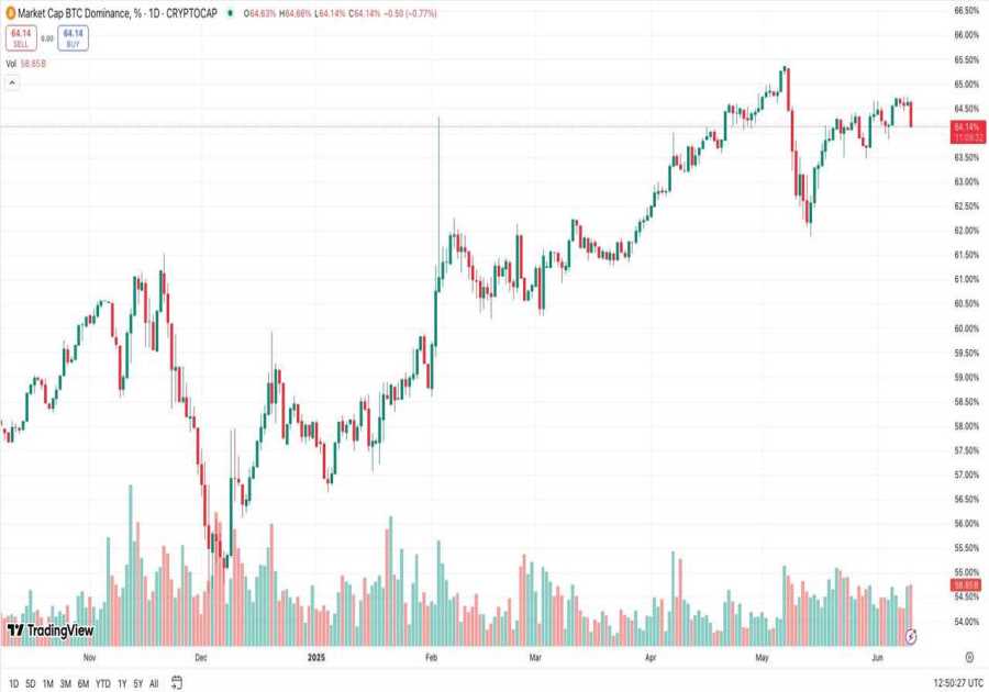 Analyst Says: “There Will Be No Altcoin Season If BTC.D Reaches ATH”